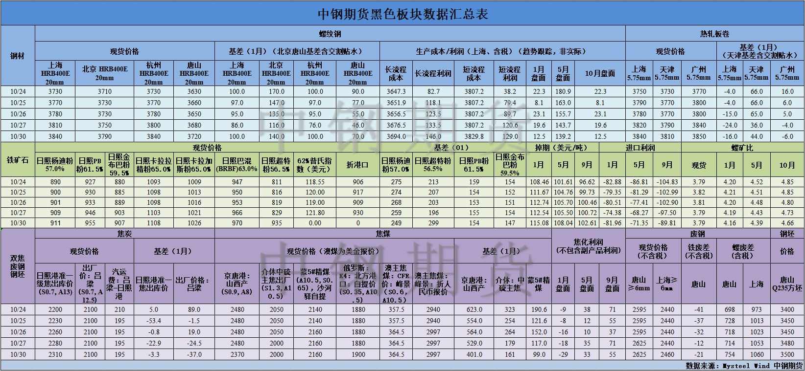 【中钢期货】黑色数据汇编10.31.png