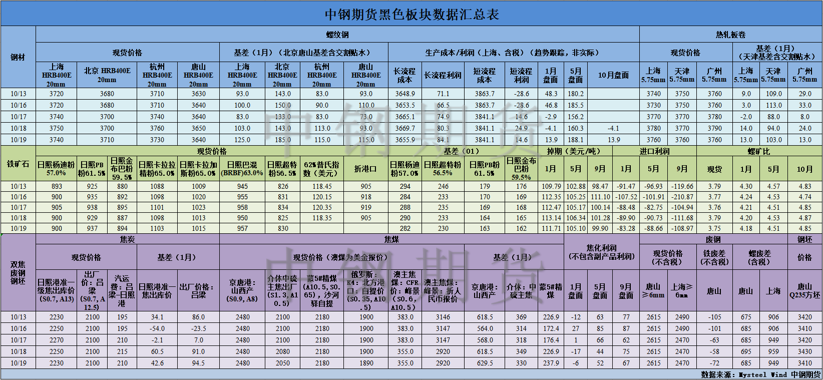 【中钢期货】黑色数据汇编10.20.png