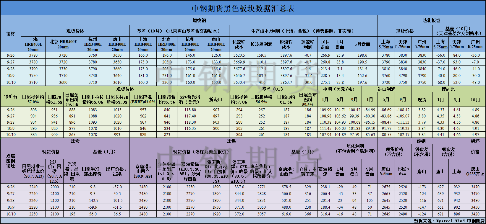 【中钢期货】黑色数据汇编10.11.png