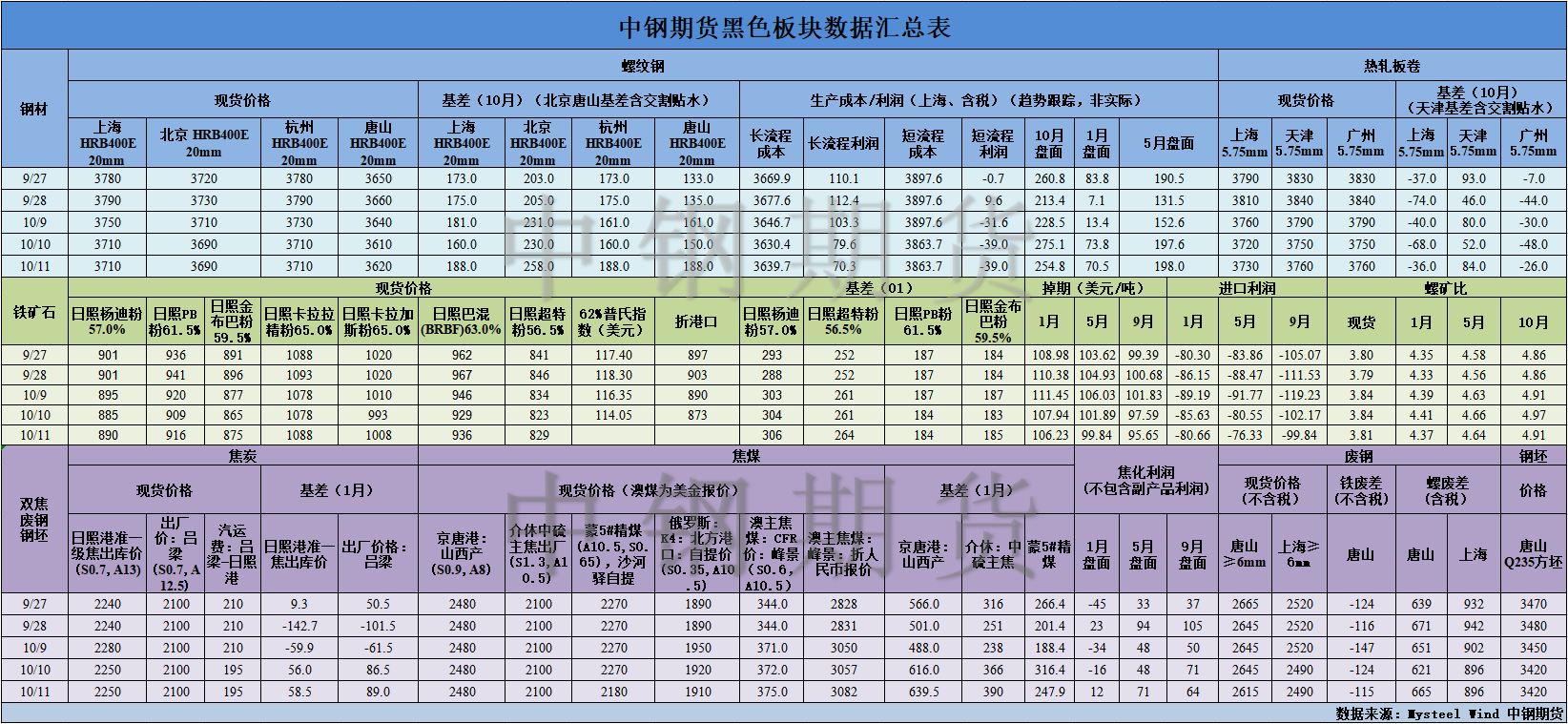 【中钢期货】黑色数据汇编10.12.png