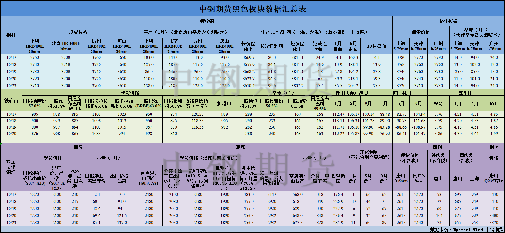 【中钢期货】黑色数据汇编10.24.png