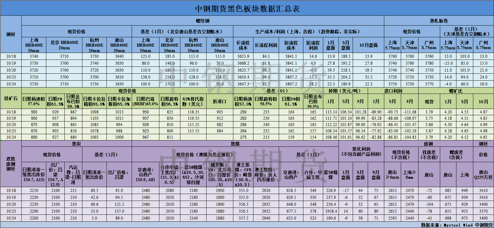 【中钢期货】黑色数据汇编10.25.png