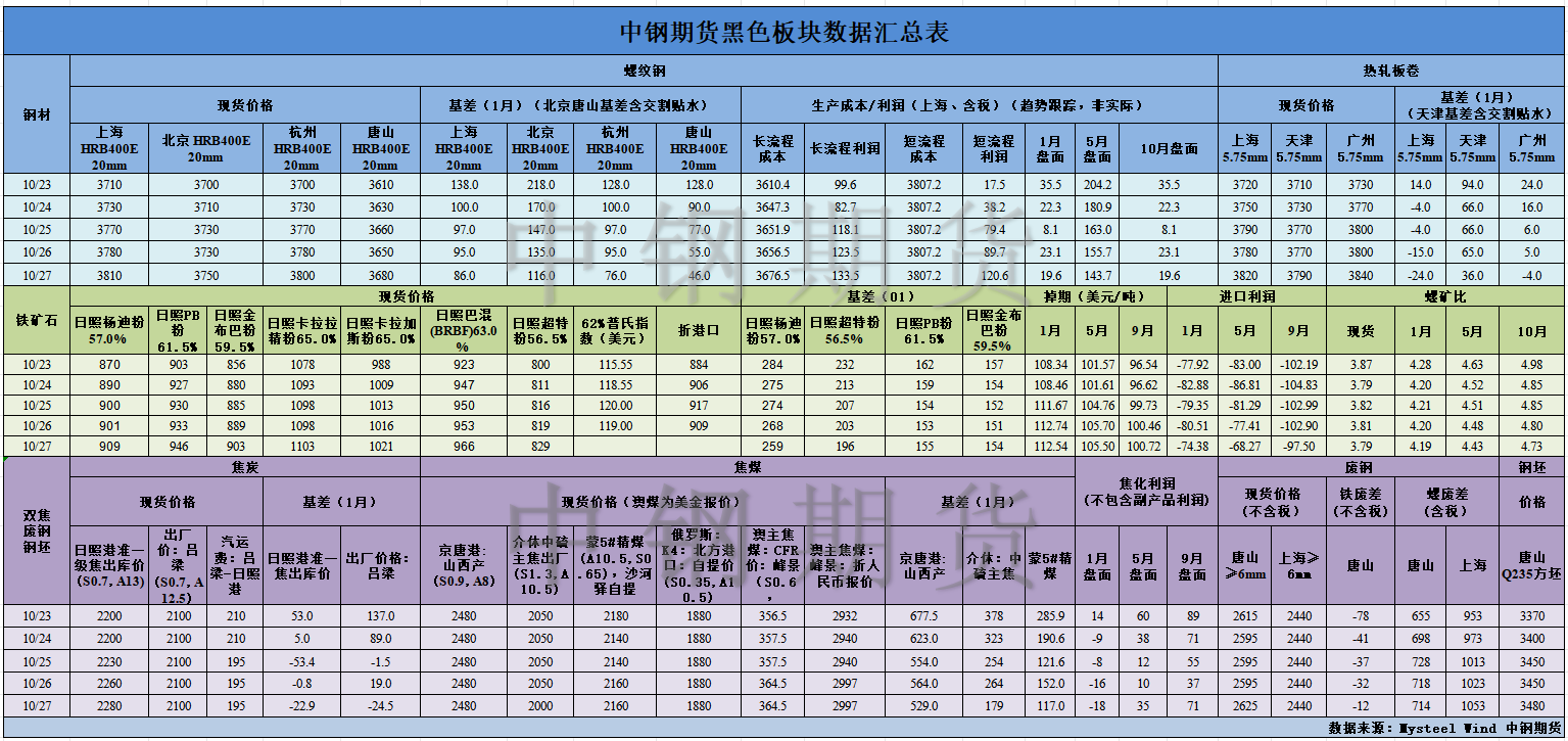 【中钢期货】黑色数据汇编10.30.png