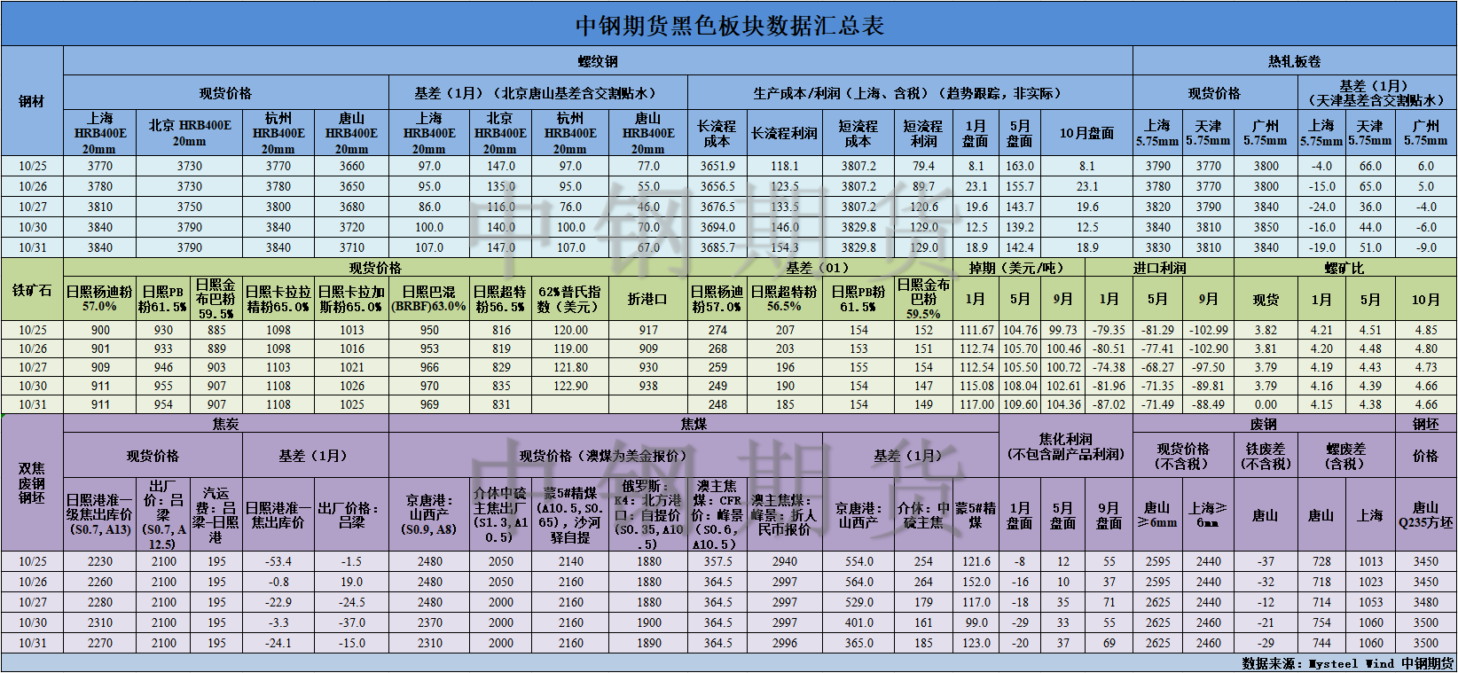 【中钢期货】黑色数据汇编11.1.png