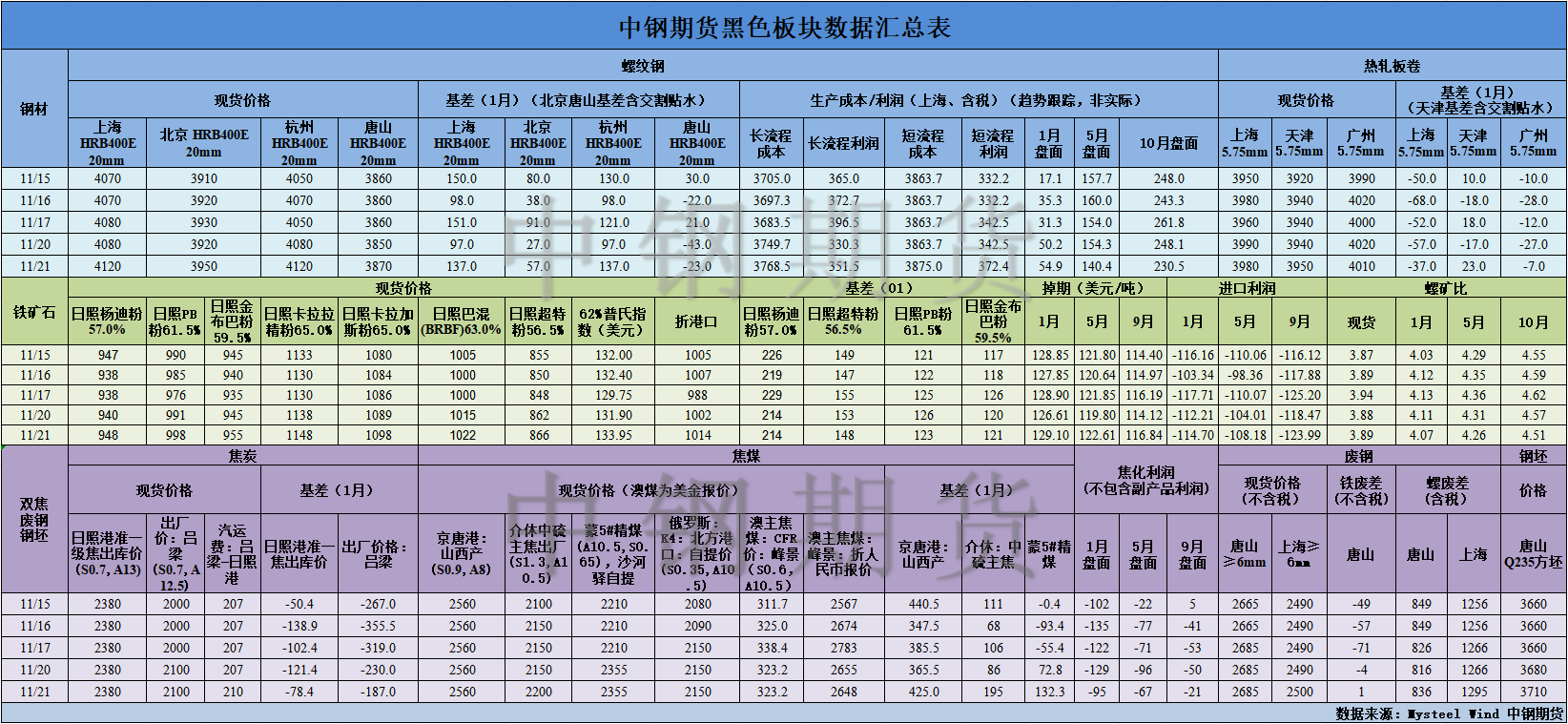 【中钢期货】黑色数据汇编11.22.png