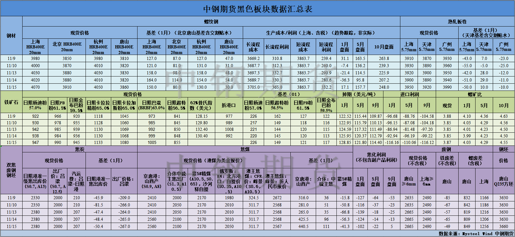 【中钢期货】黑色数据汇编11.16.png