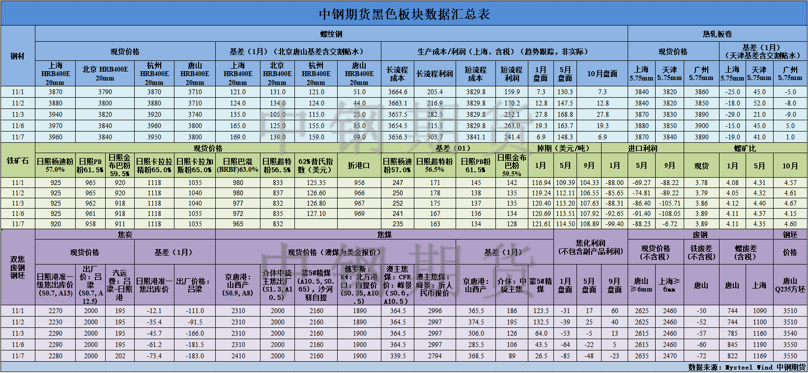 【中钢期货】黑色数据汇编11.8.png