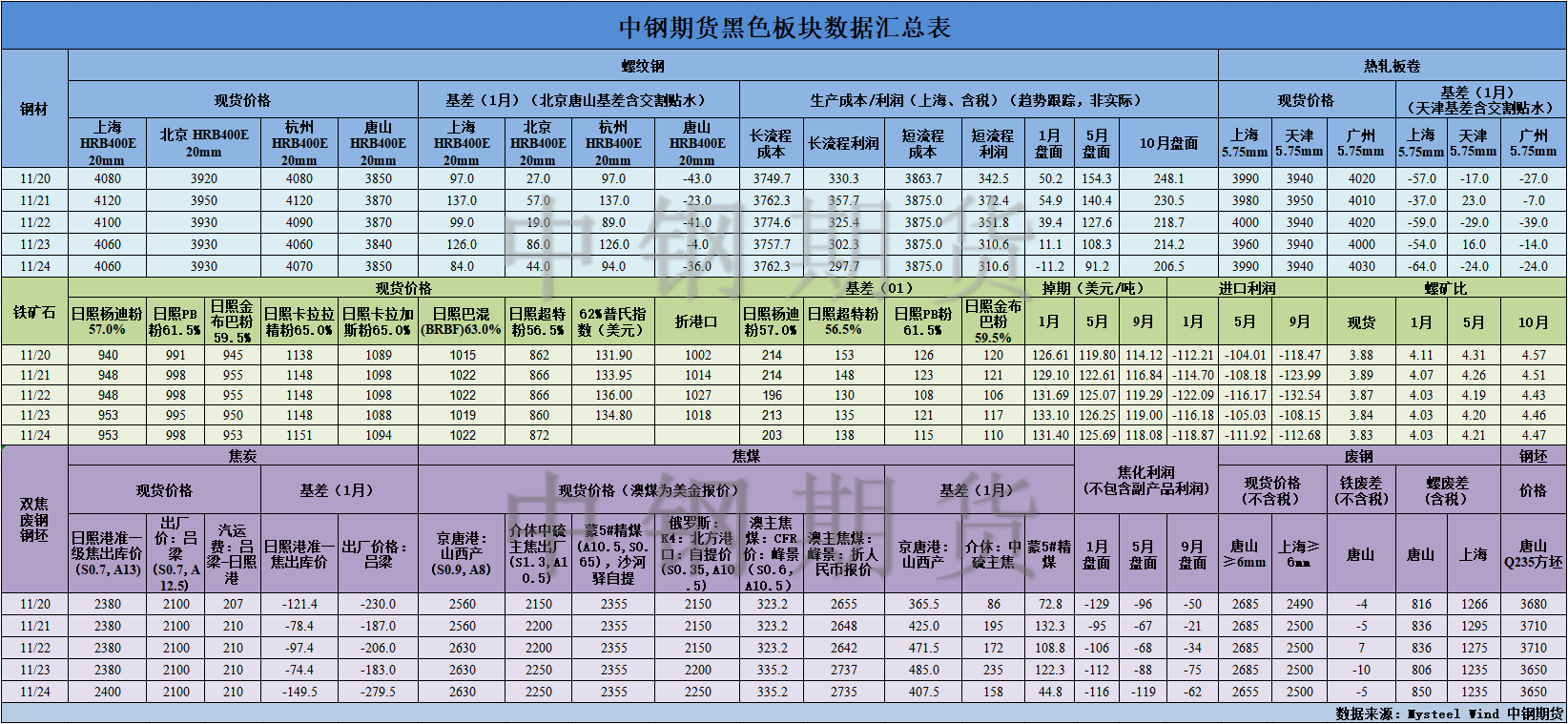 【中钢期货】黑色数据汇编11.27.png