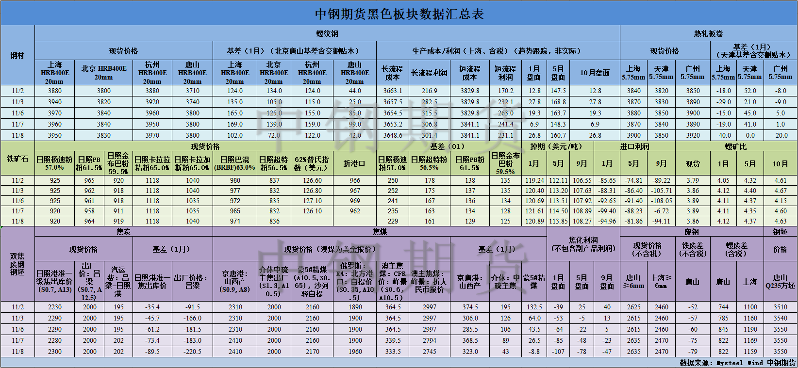 【中钢期货】黑色数据汇编11.9.png