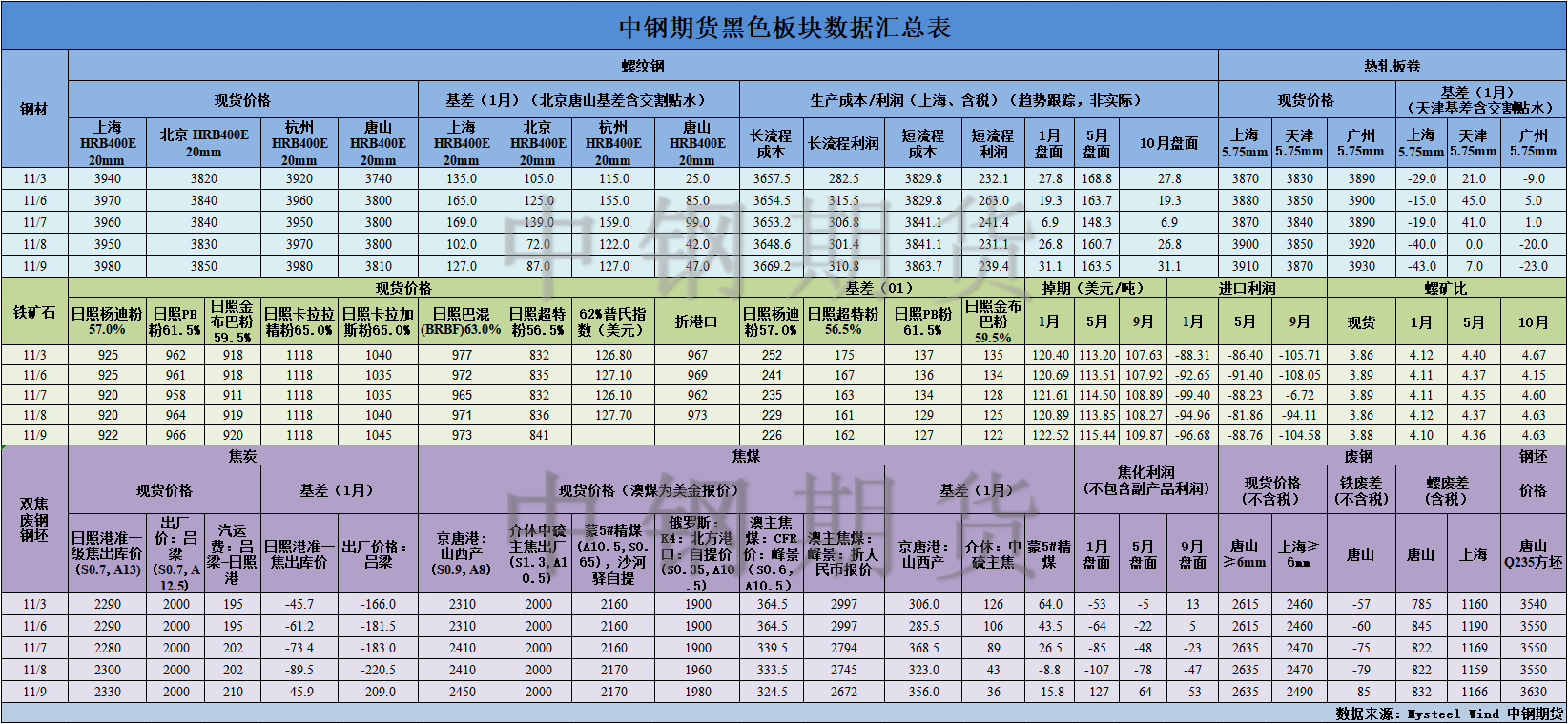 【中钢期货】黑色数据汇编11.10.png