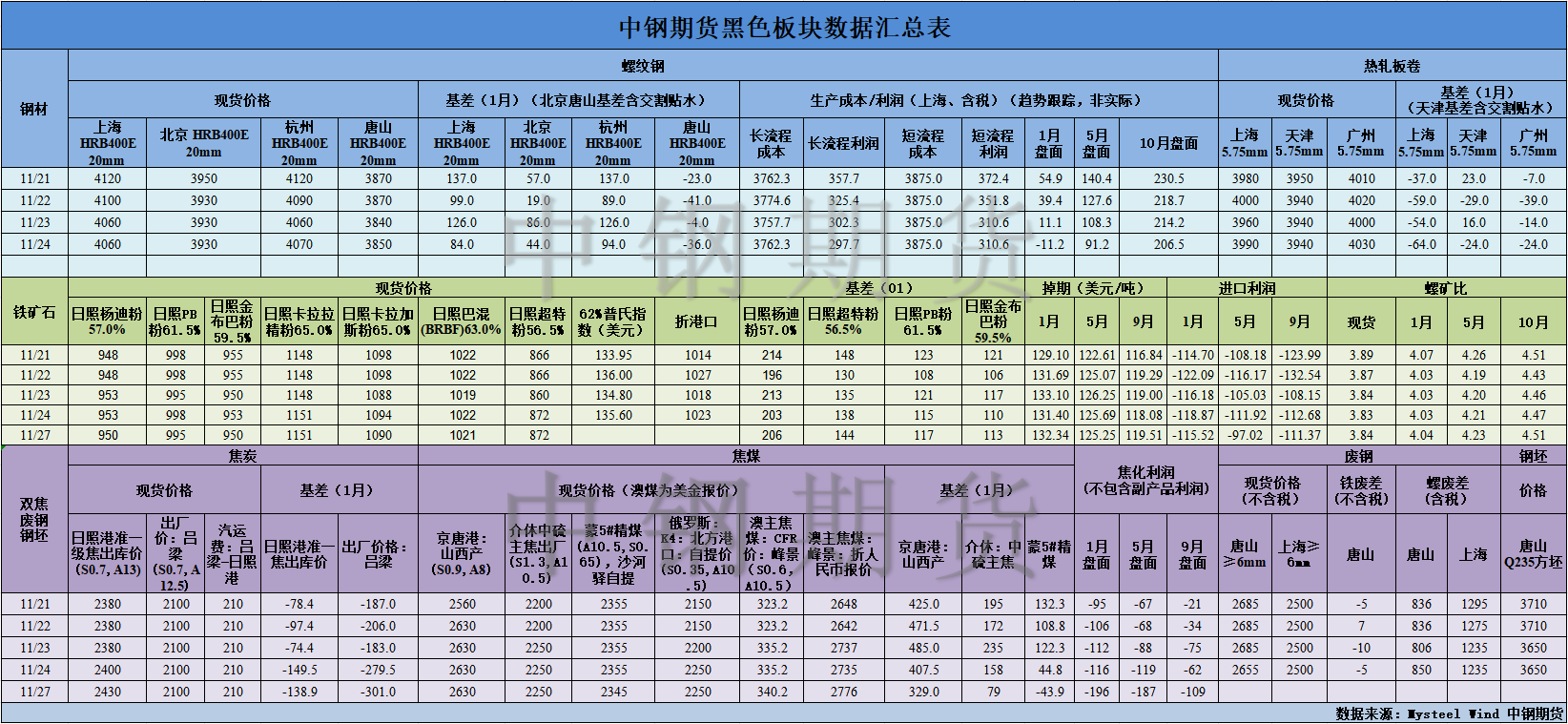 【中钢期货】黑色数据汇编11.28.png