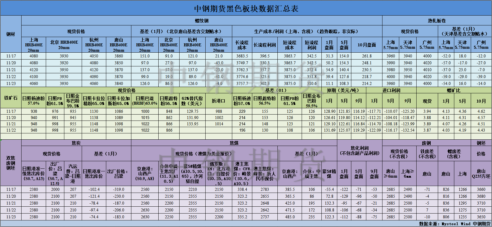 【中钢期货】黑色数据汇编11.24.png