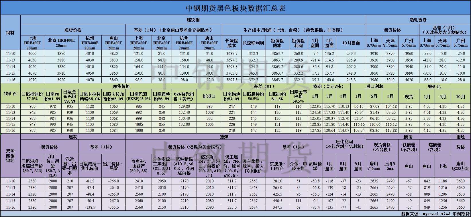 【中钢期货】黑色数据汇编11.17.png