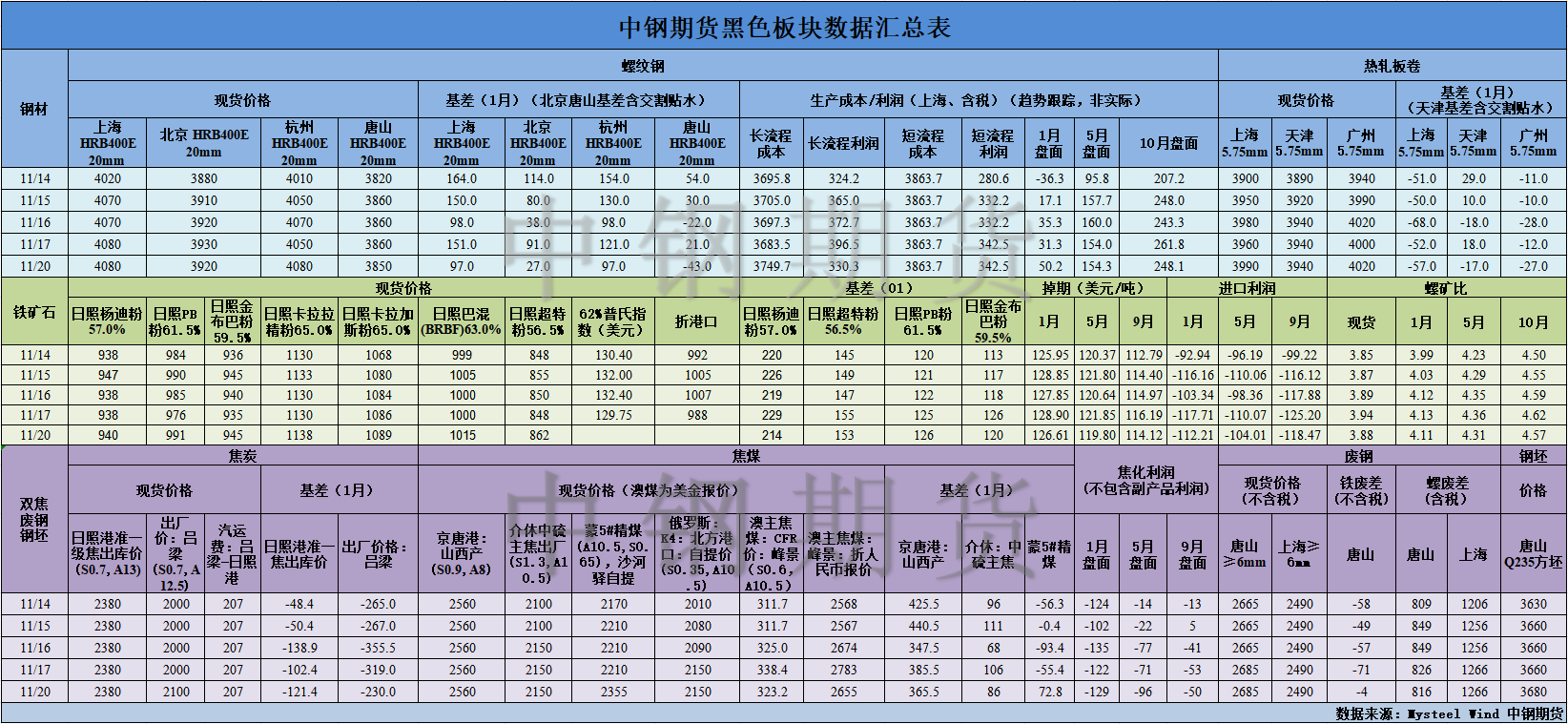 【中钢期货】黑色数据汇编11.21.png