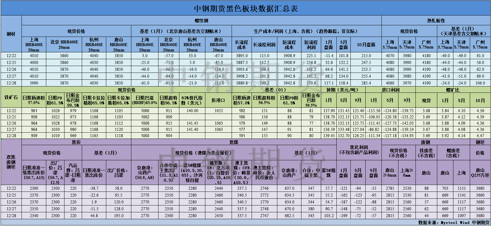 【中钢期货】黑色数据汇编12.29.png