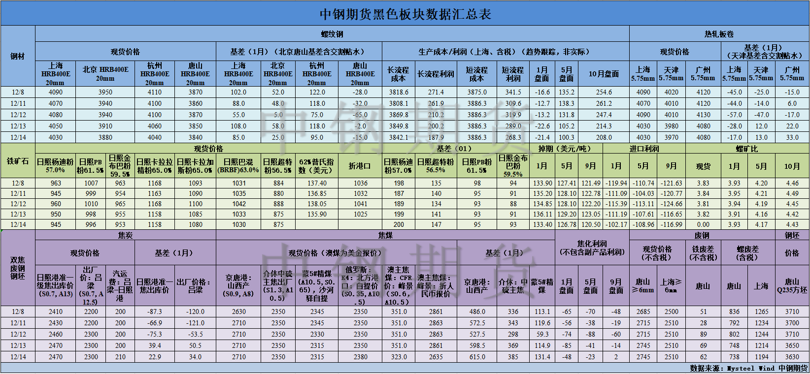 【中钢期货】黑色数据汇编12.15.png