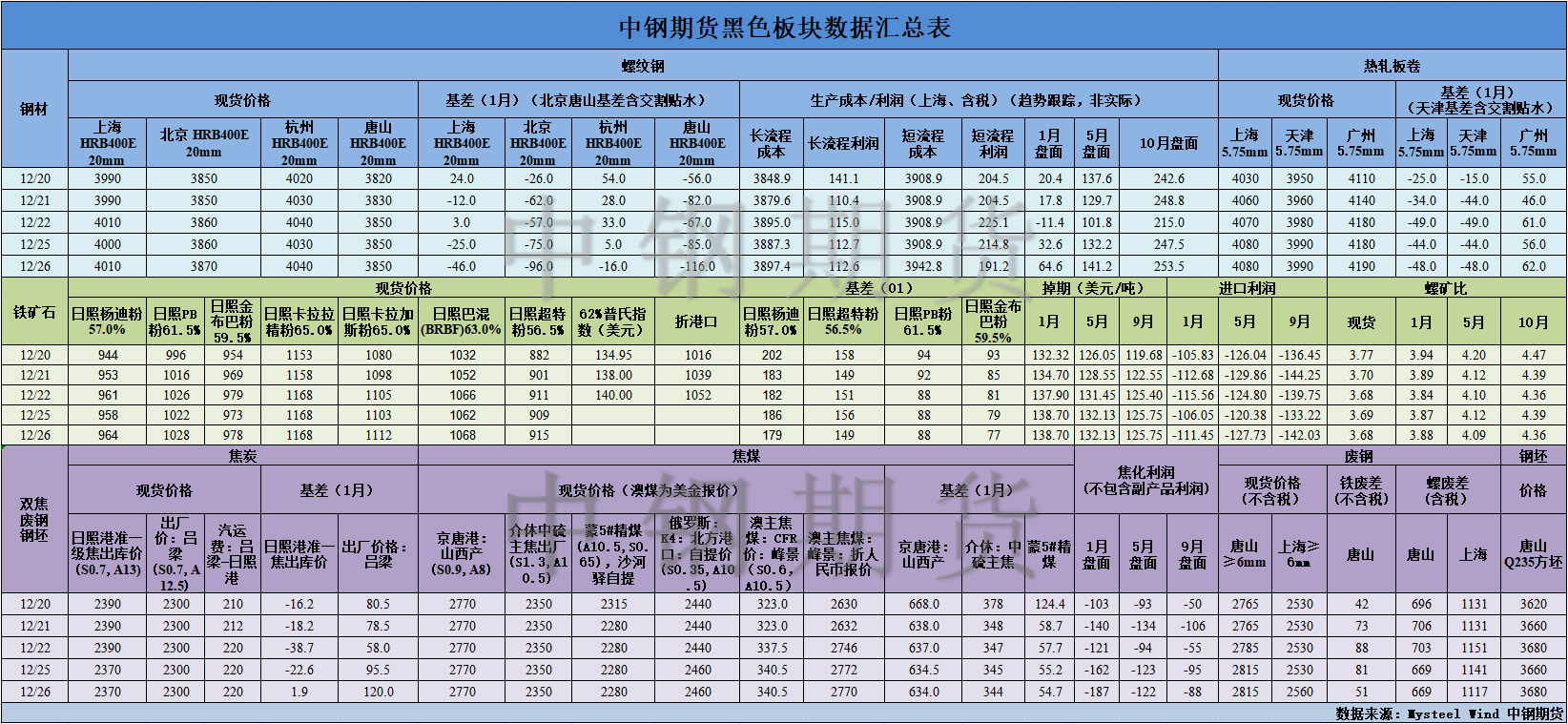 【中钢期货】黑色数据汇编12.27.png