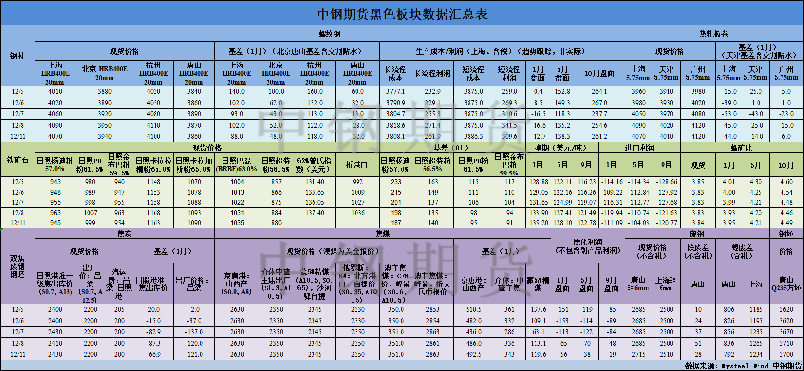 【中钢期货】黑色数据汇编12.12.png