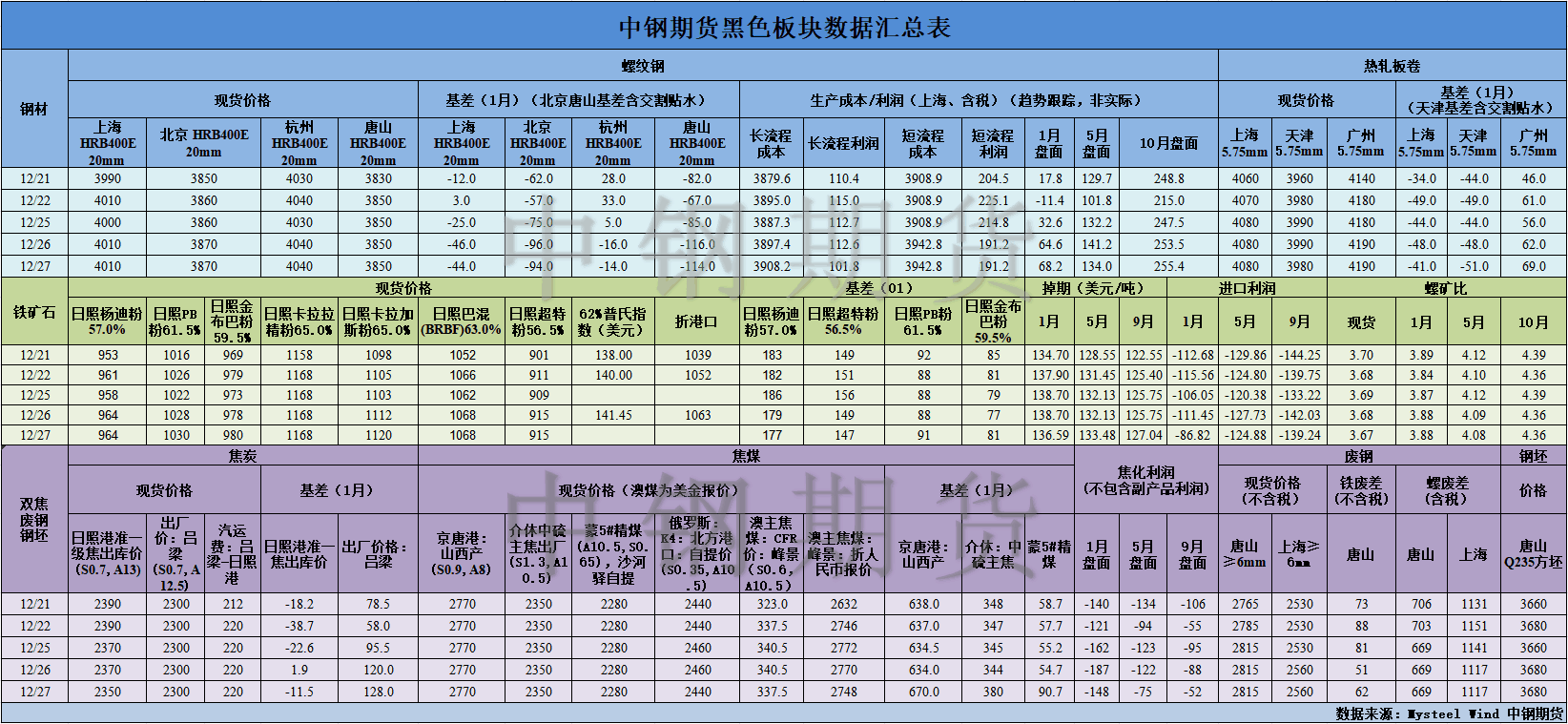 【中钢期货】黑色数据汇编12.28.png
