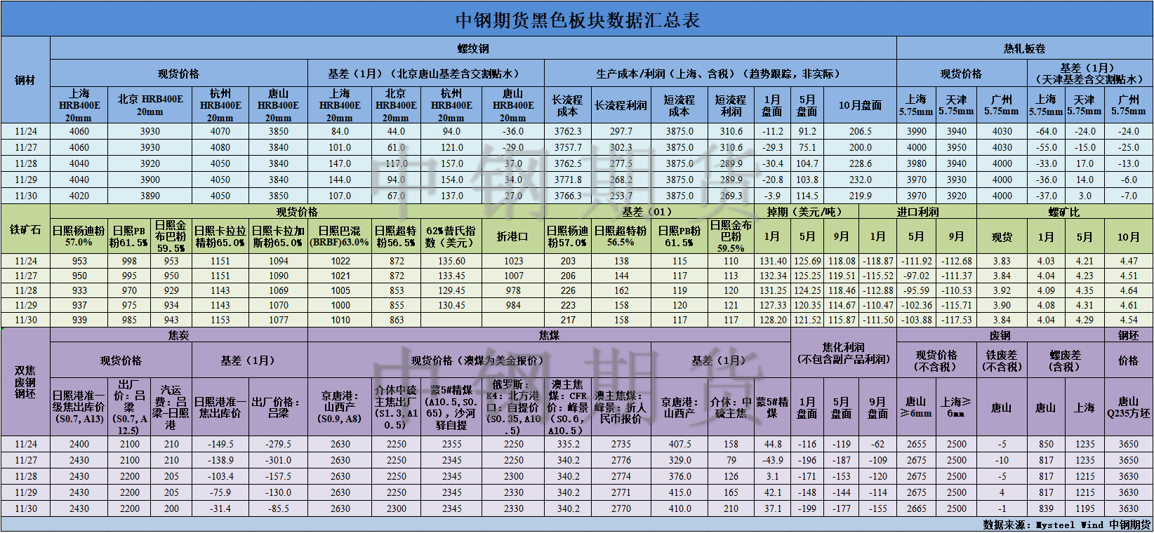 【中钢期货】黑色数据汇编12.1.png