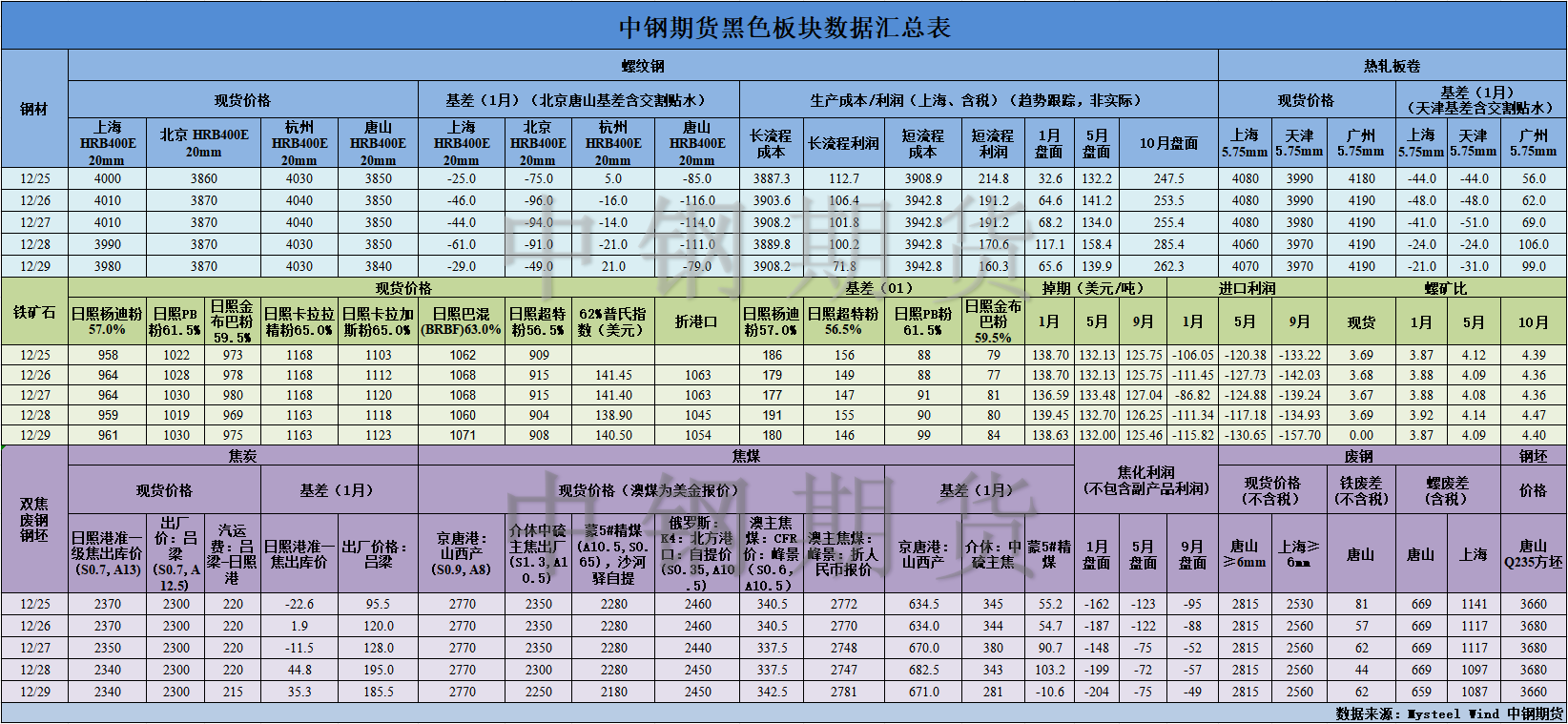 【中钢期货】黑色数据汇编1.2.png