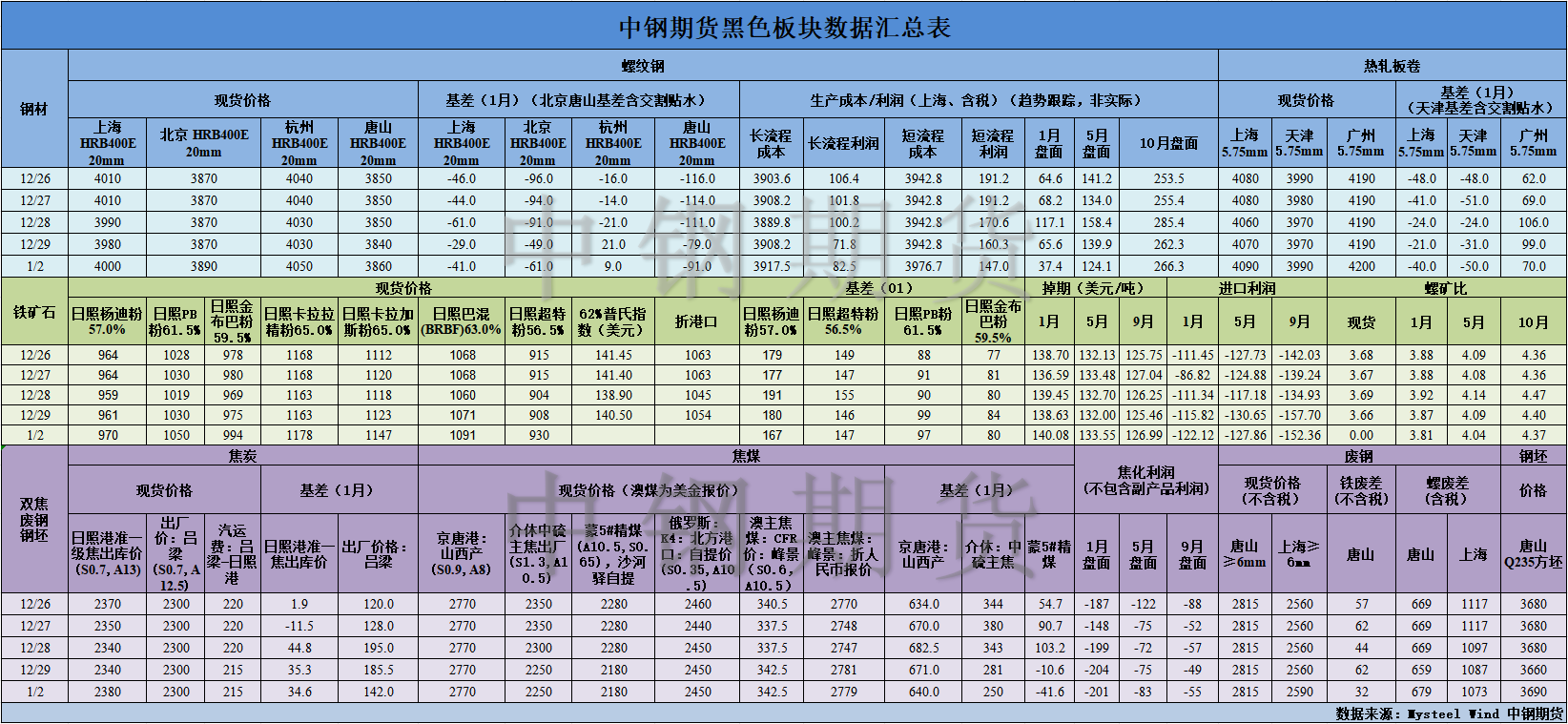 【中钢期货】黑色数据汇编1.3.png