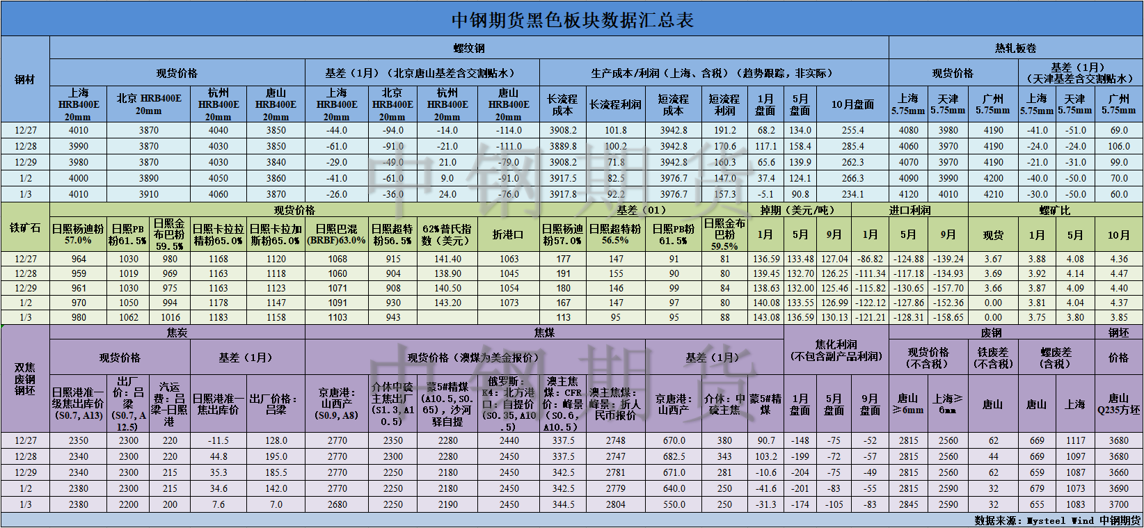 【中钢期货】黑色数据汇编1.4.png