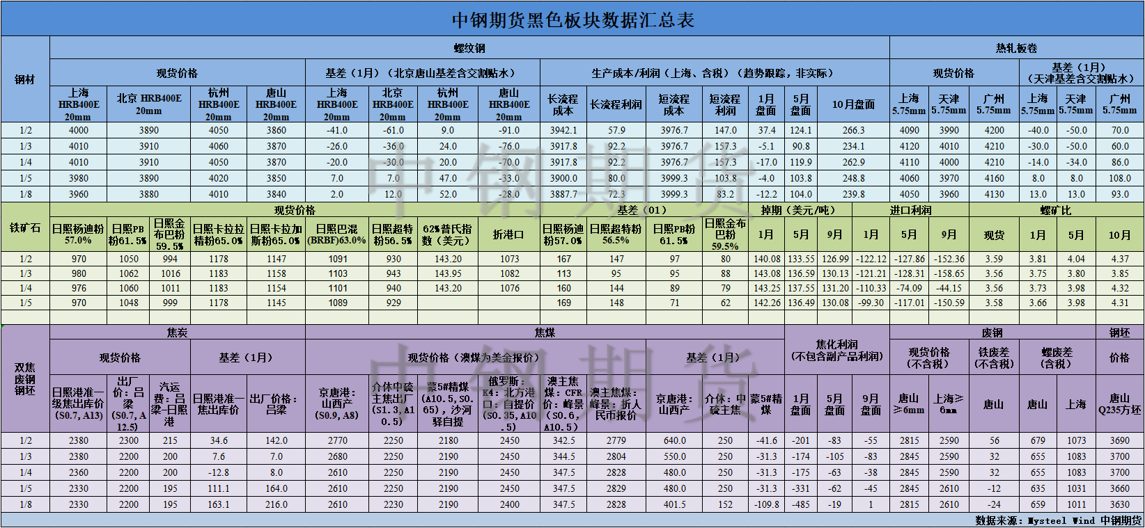 【中钢期货】黑色数据汇编1.9.png