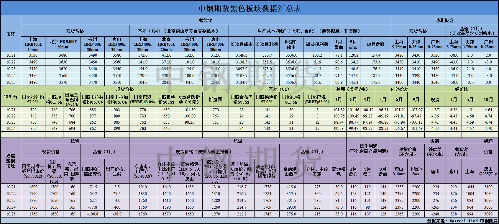 【中钢期货】黑色数据汇编10.26.png