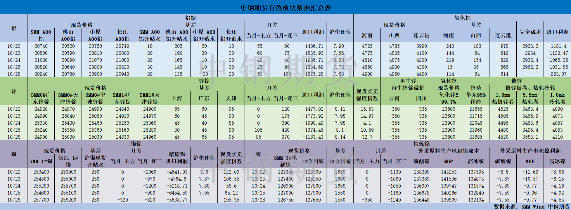 【中钢期货】有色数据汇编10.29.png