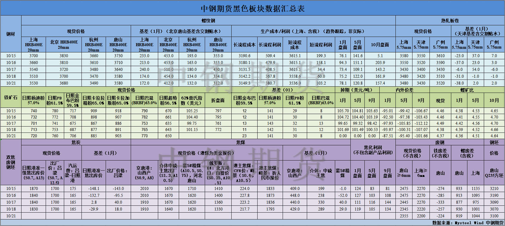 【中钢期货】黑色数据汇编10.22.png