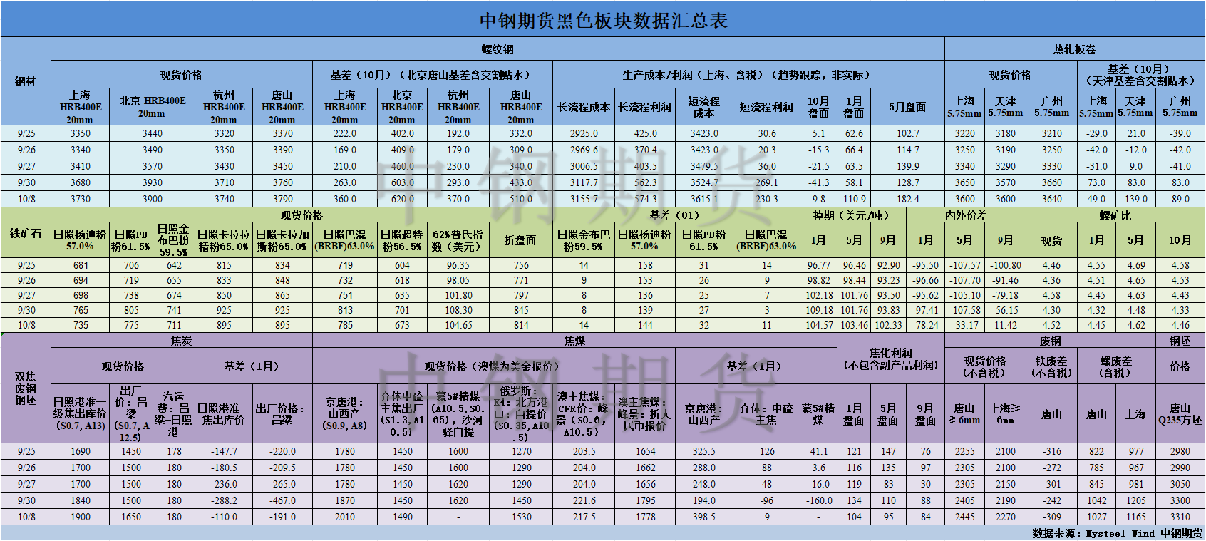 【中钢期货】黑色数据汇编10.9.png