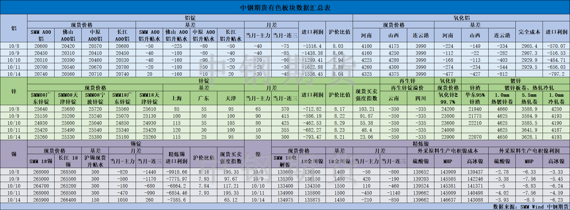 【中钢期货】有色数据汇编10.15.png