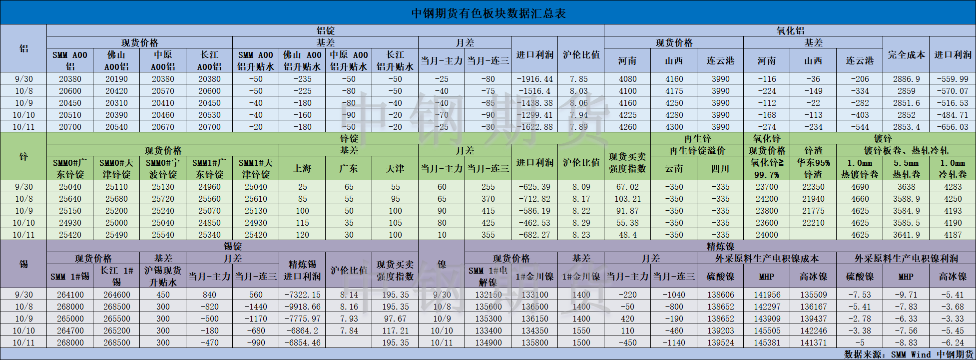 【中钢期货】有色数据汇编10.14.png