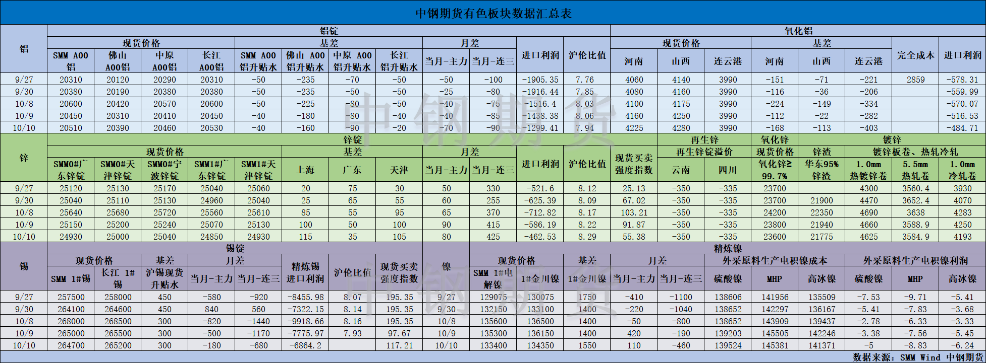 【中钢期货】有色数据汇编10.11.png