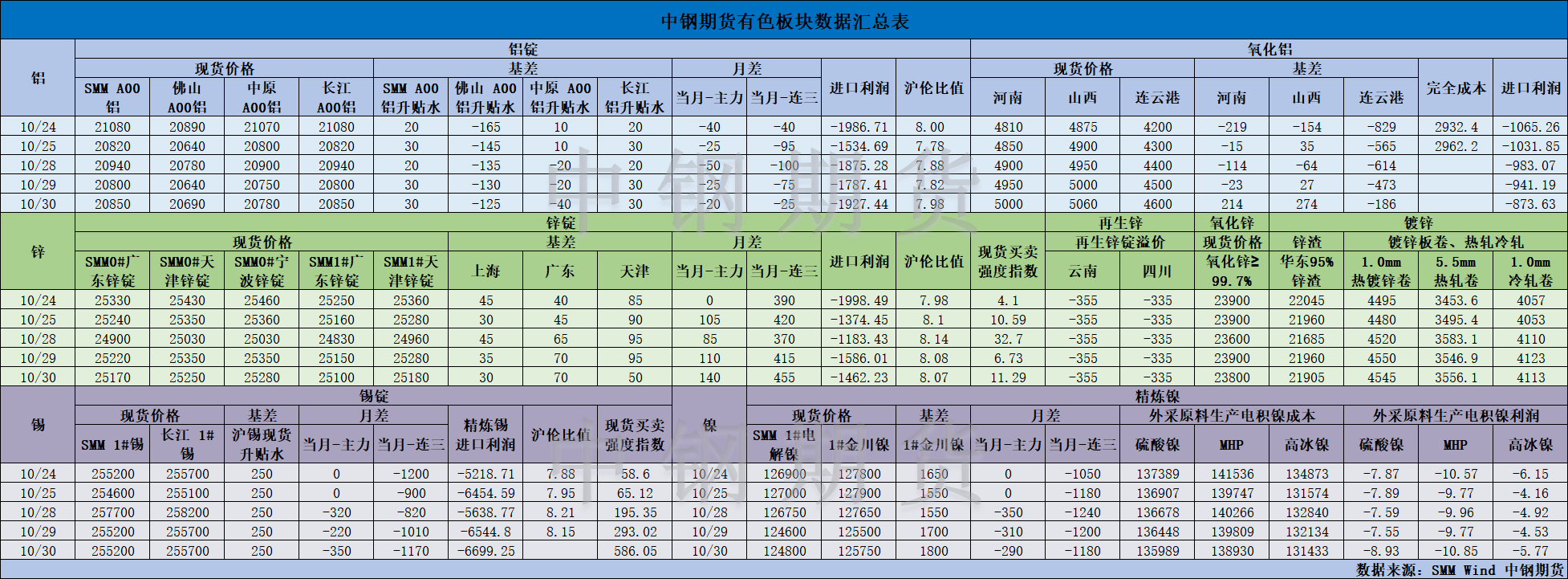 【中钢期货】有色数据汇编10.31.png