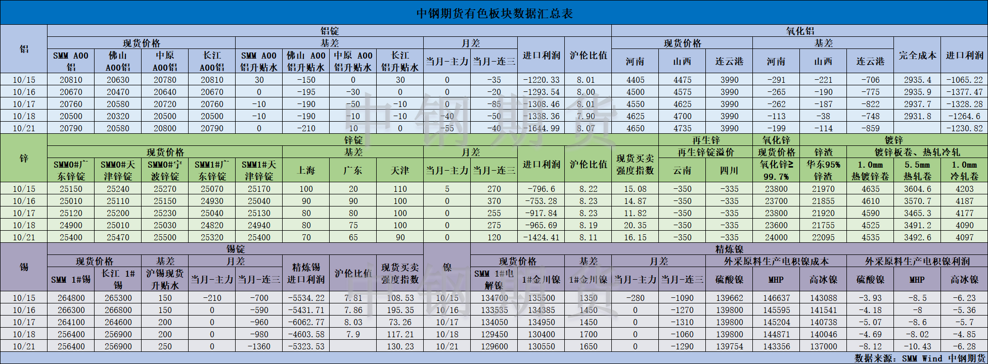 【中钢期货】有色数据汇编10.22.png