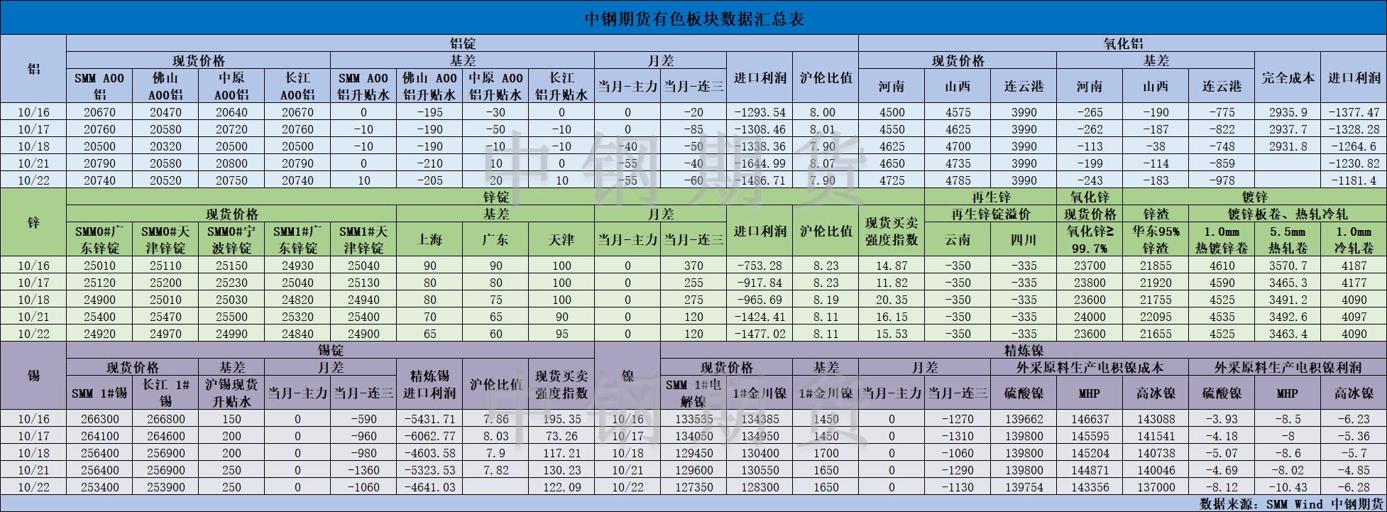 【中钢期货】有色数据汇编10.23.png