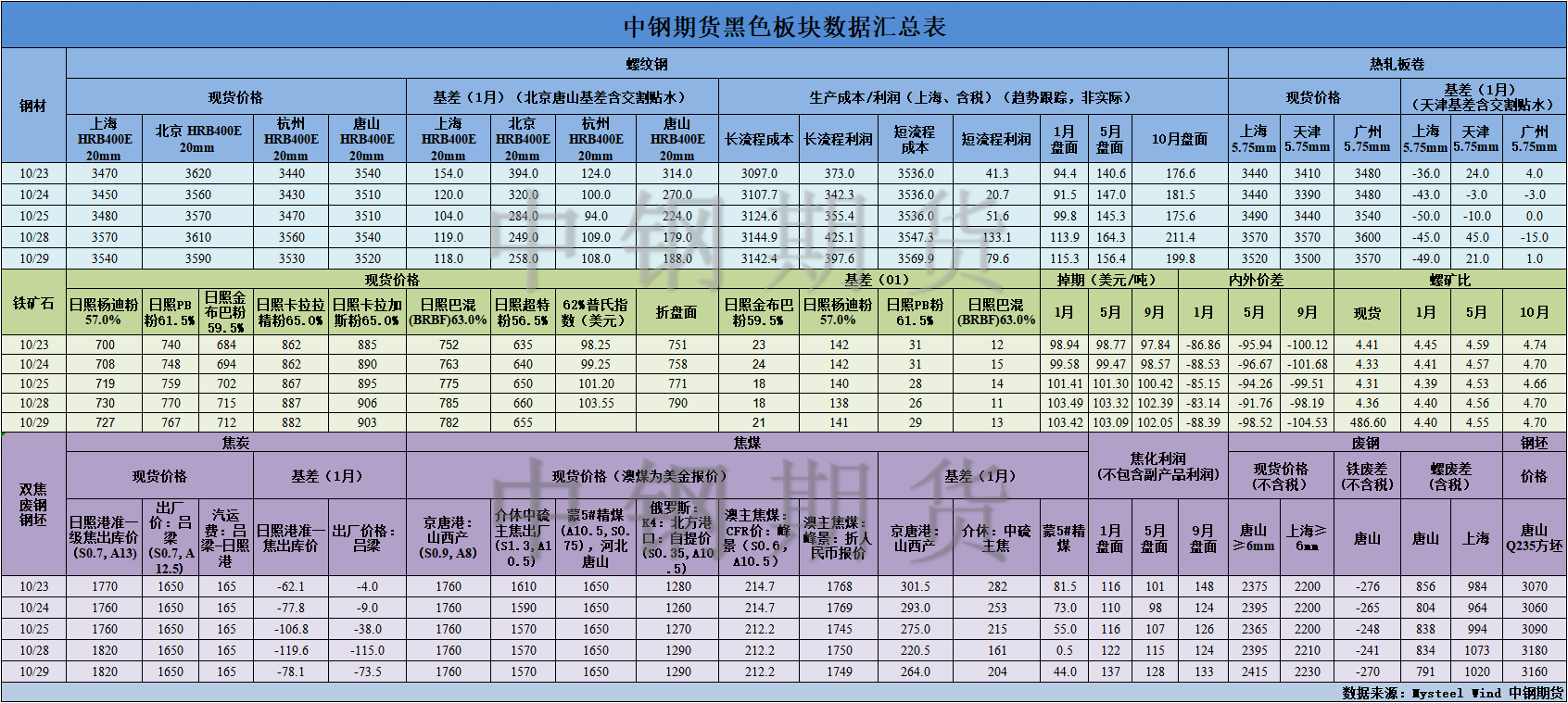 【中钢期货】黑色数据汇编10.30.png