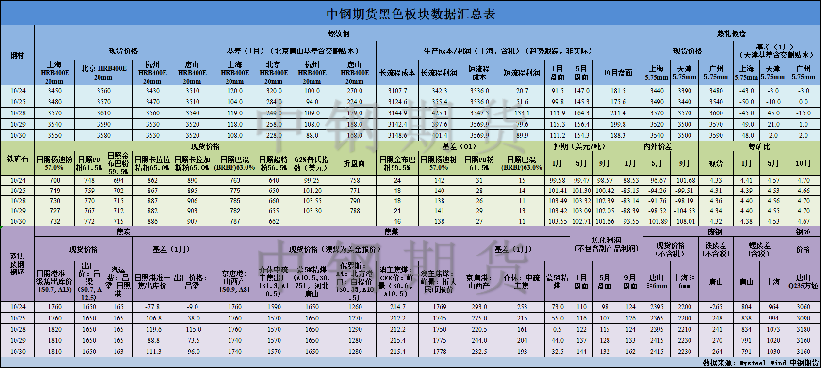 【中钢期货】黑色数据汇编10.31.png