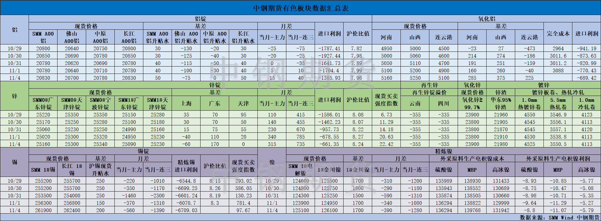 【中钢期货】有色数据汇编11.5.png