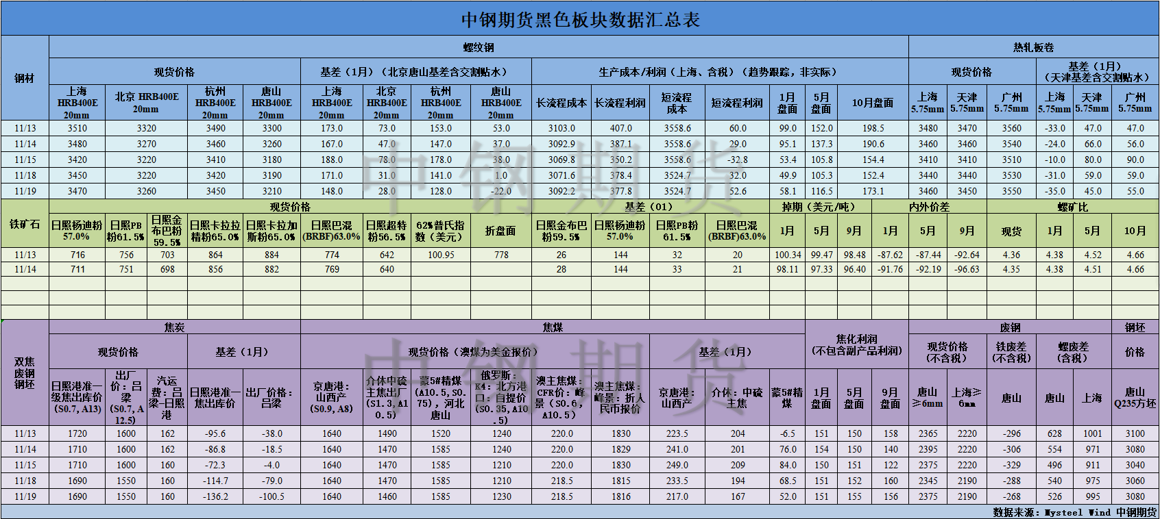 【中钢期货】黑色数据汇编11.20.png