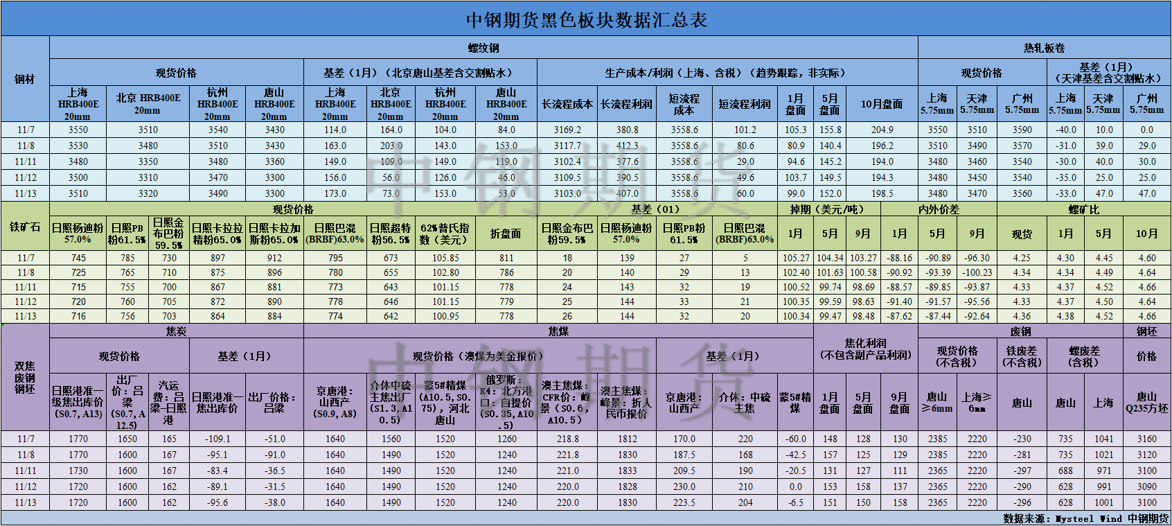 【中钢期货】黑色数据汇编11.14.png