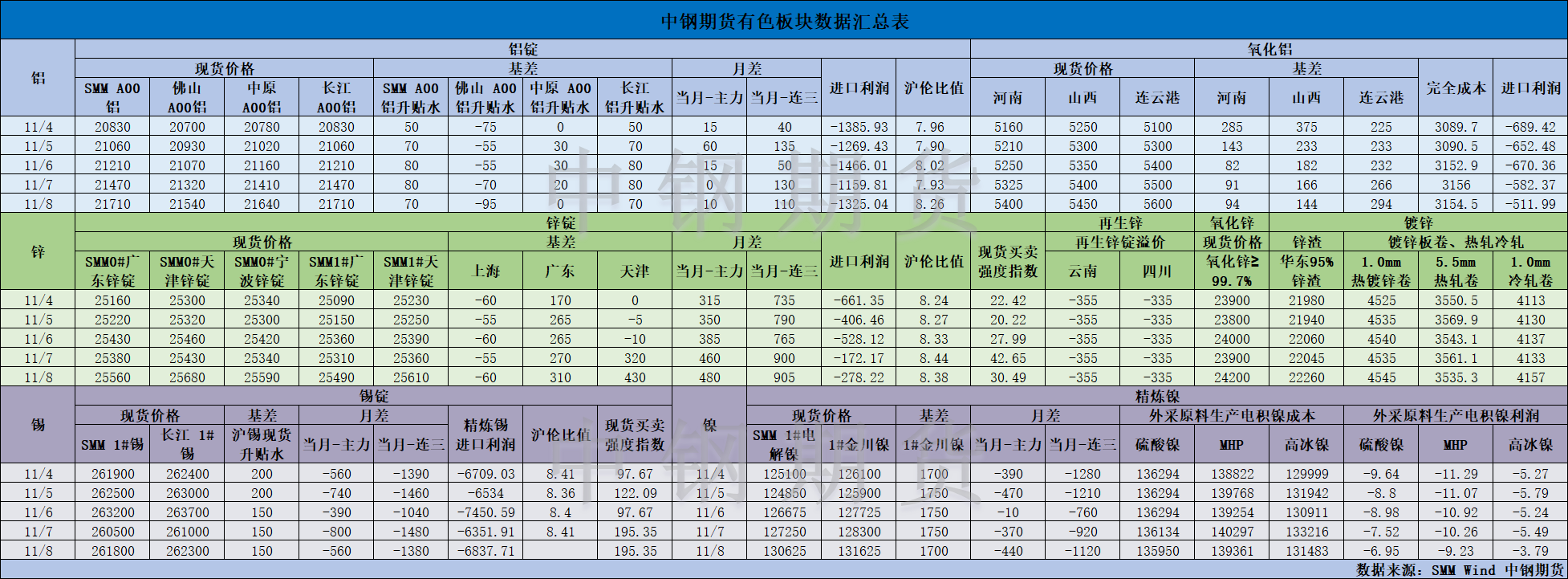 【中钢期货】有色数据汇编11.11.png