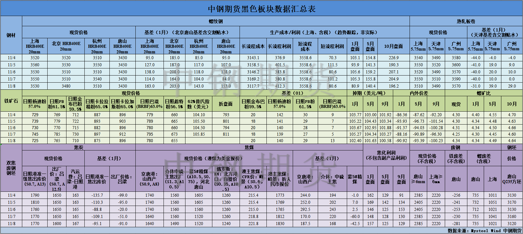 【中钢期货】黑色数据汇编11.11.png