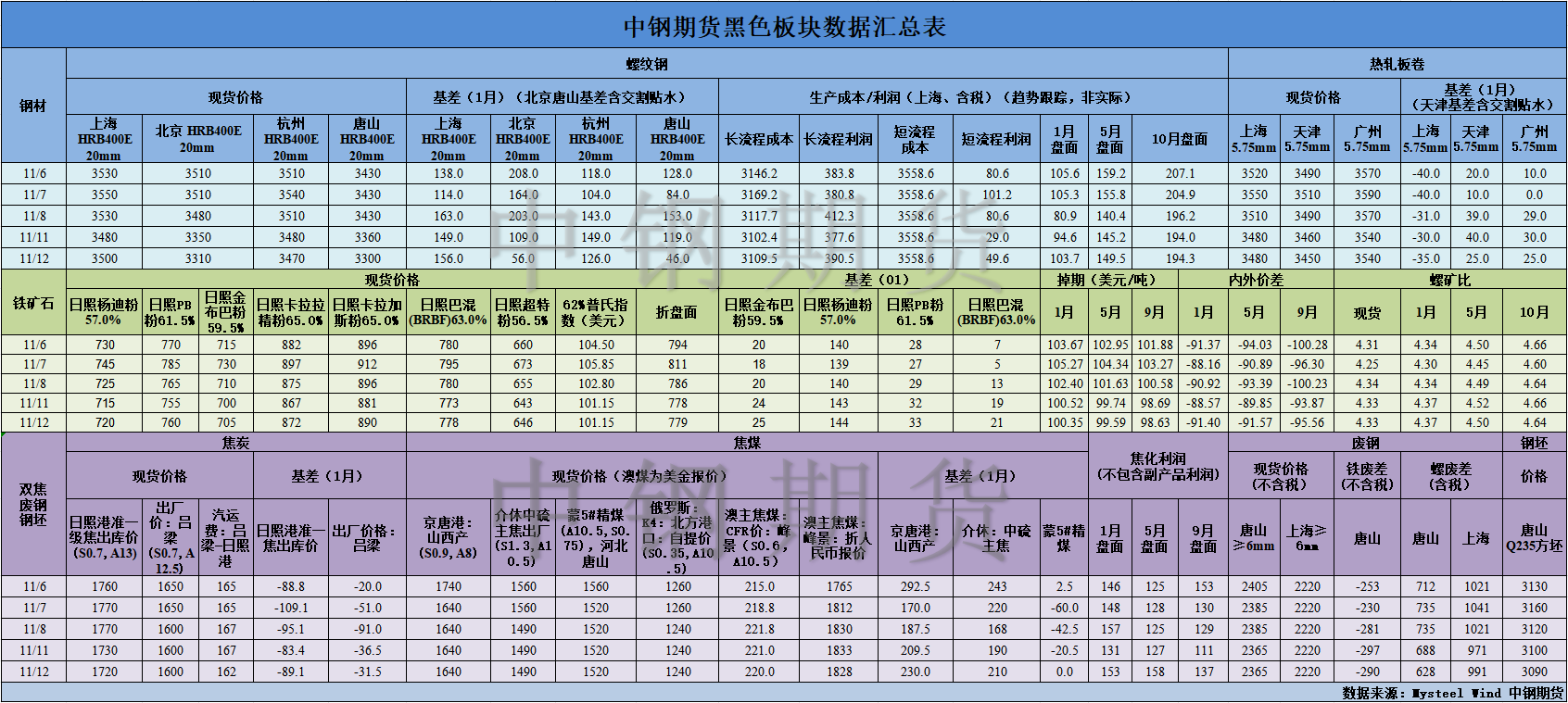 【中钢期货】黑色数据汇编11.13.png