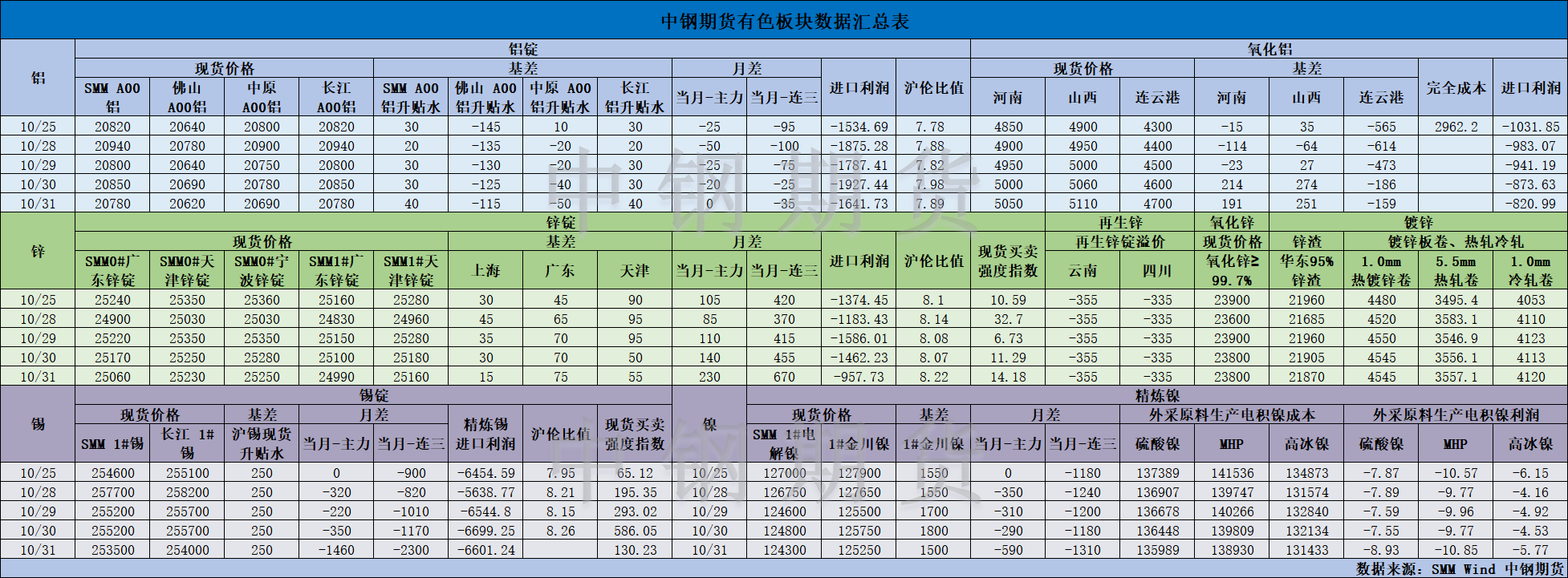 【中钢期货】有色数据汇编11.1.png