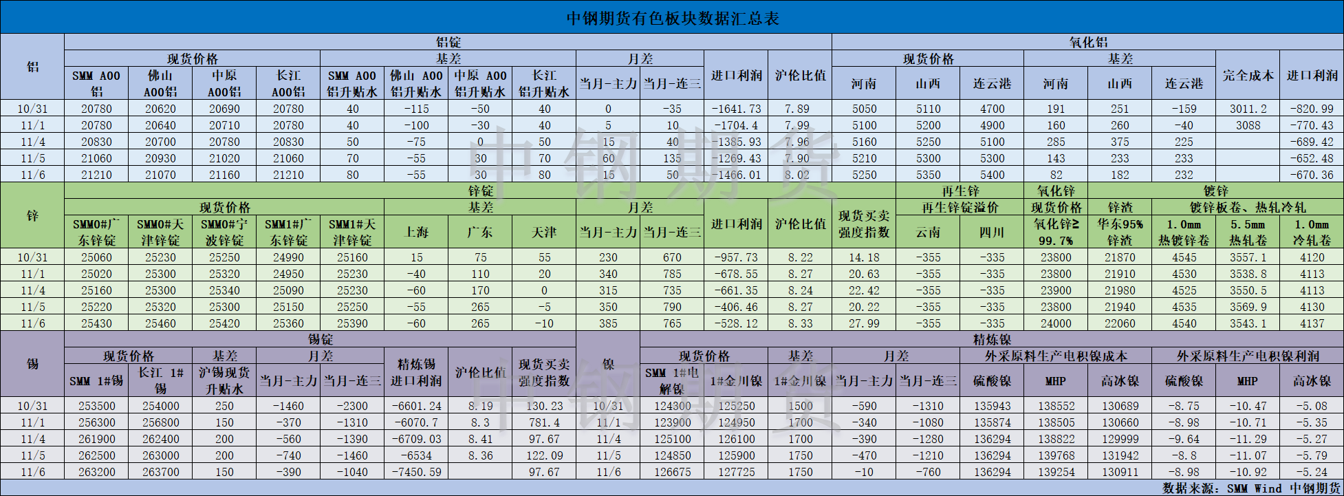 【中钢期货】有色数据汇编11.7.png