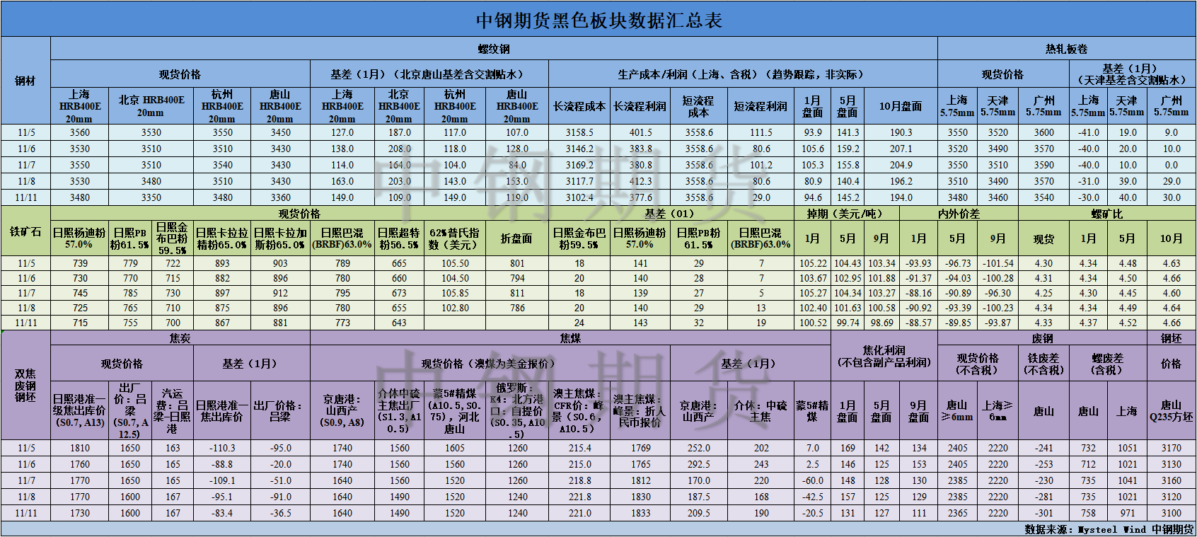 【中钢期货】黑色数据汇编11.12.png