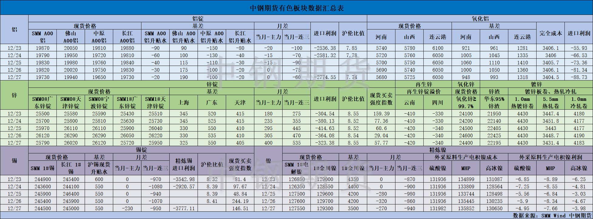 【中钢期货】有色数据汇编12.30.png